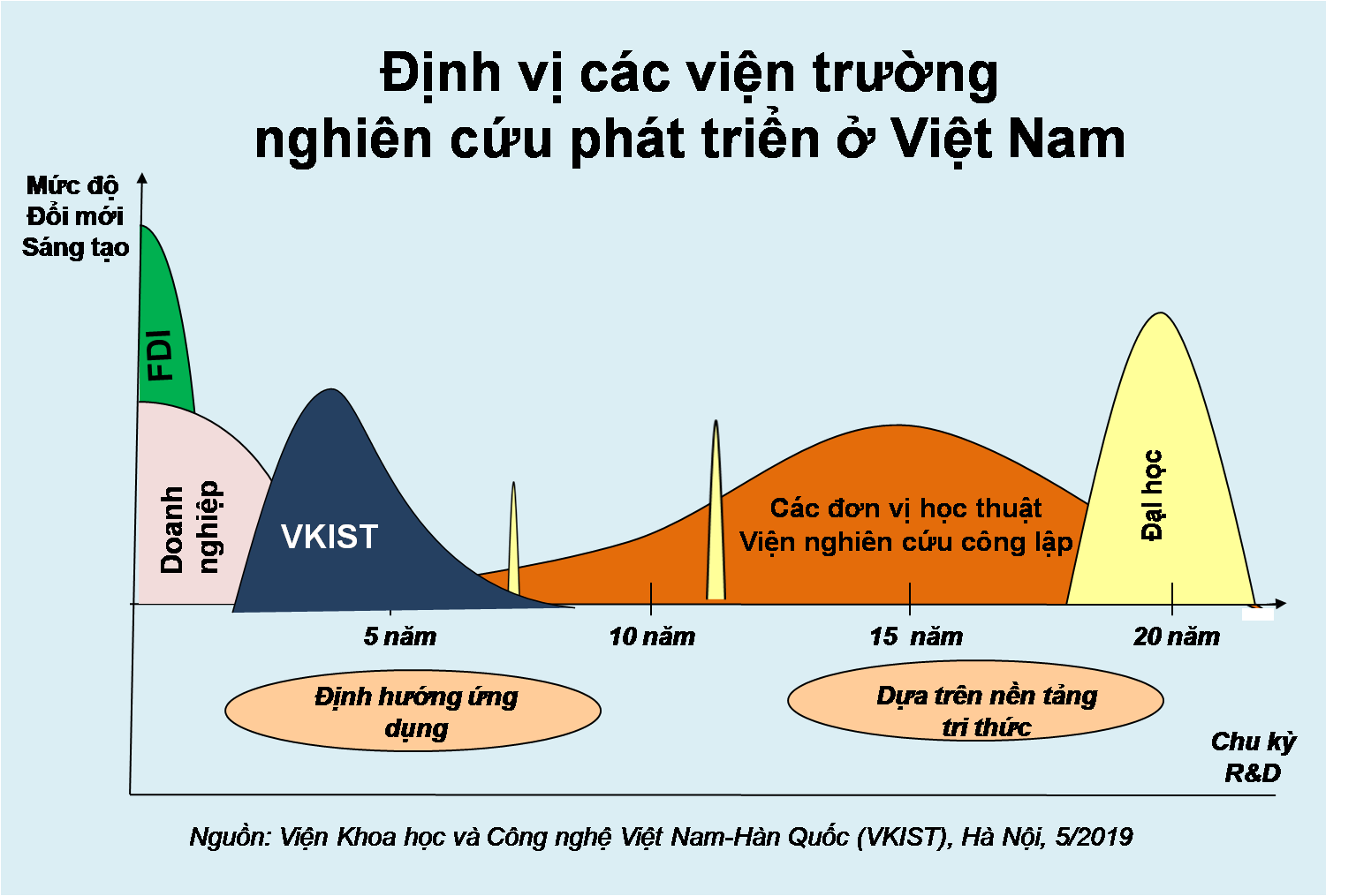 Định vị hoạt động R&D của Việt Nam | Nguồn: VKIST Định vị hoạt động R&D của Việt Nam | Nguồn: VKIST