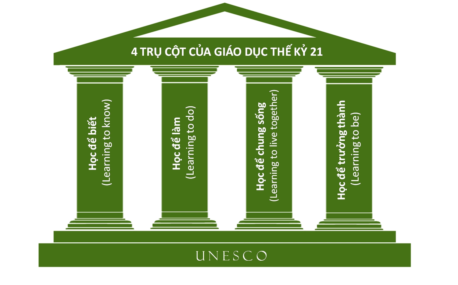 Bốn trụ cột học tập của UNESCO cho thế kỷ 21 Bốn trụ cột học tập của UNESCO cho thế kỷ 21